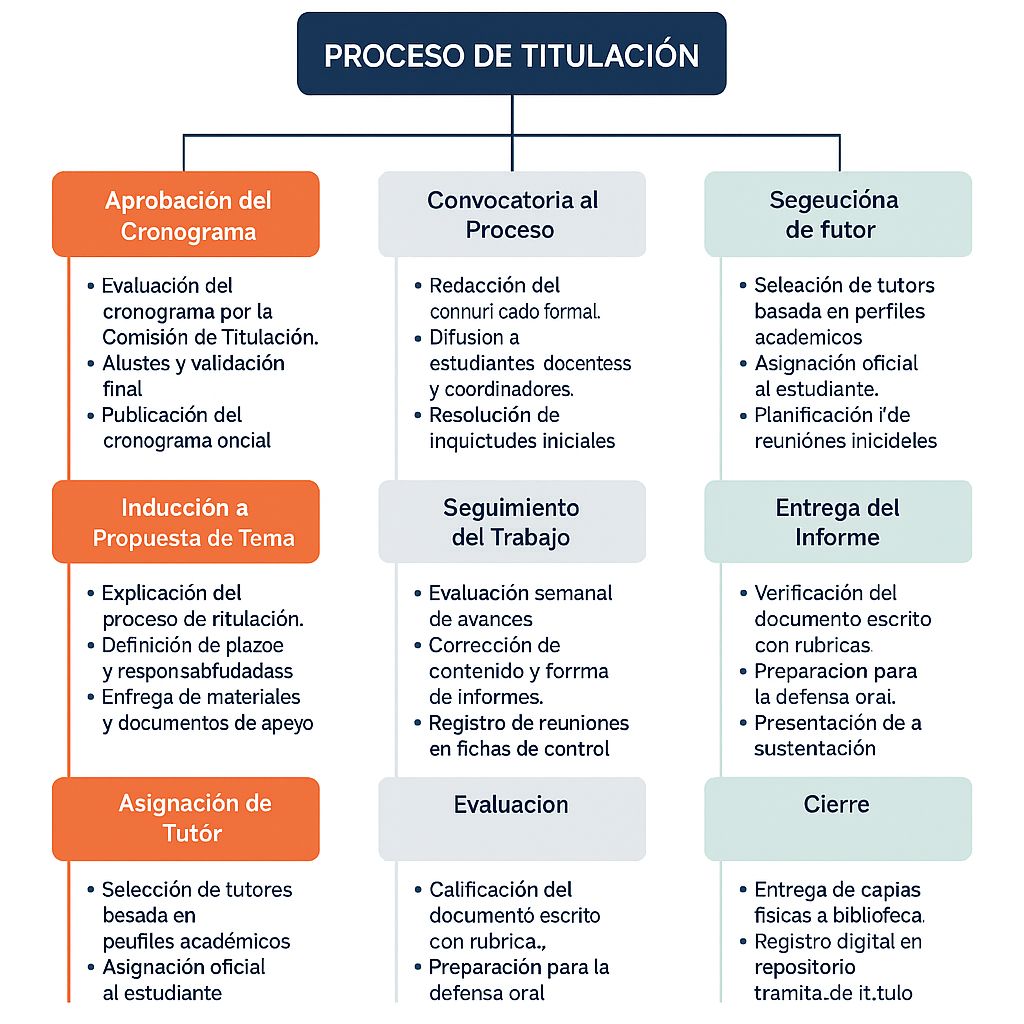 Adjunto Etapas del proceso de integración curricular dentro del IST del Austro.