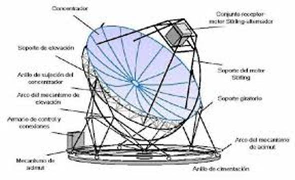Capítulo 1. Sistemas de Disco Parabólico (SDP).
