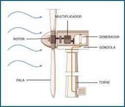 Funcionamiento de un aerogenerador - ALTTION Ronergy Wind Services