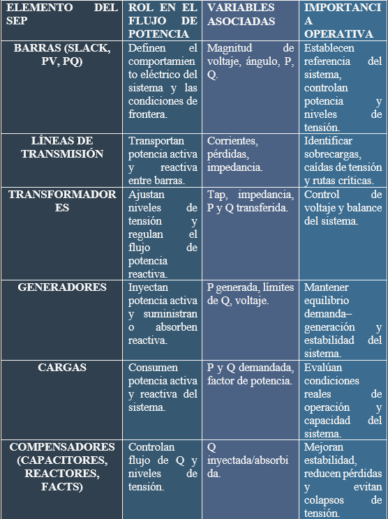 TABLA 1:FLUJO DE POTENCIA