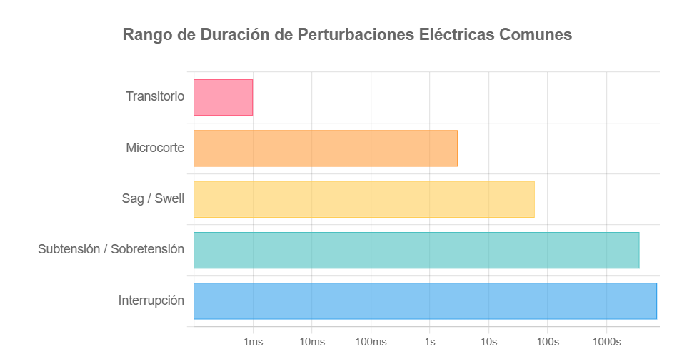 Ilustración 1Duracion en segundos (Escala logarítmica)