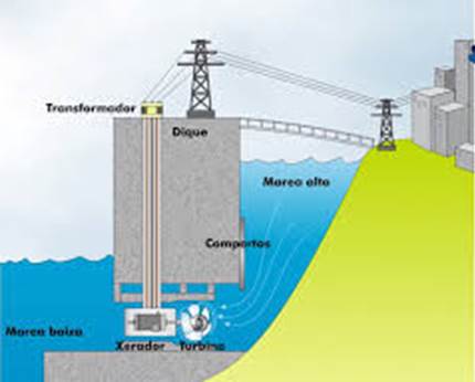 Potencial máximo de energía mareomotriz: supera desafíos y limitaciones